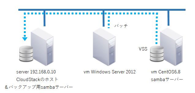 ドメインのWindows Serverでsamba上のVSSを別のsambaにバックアップ